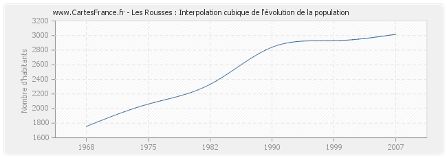 Les Rousses : Interpolation cubique de l'évolution de la population